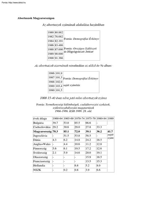 Statistika az abortuszok számának alakulásáról Magyarországon