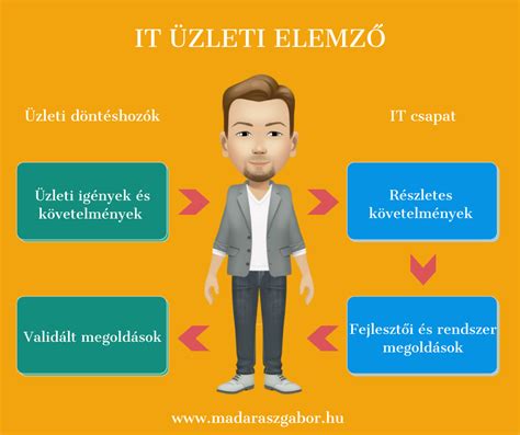 üzleti elemzés és vállalati adatok vizualizációja