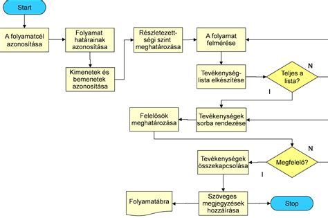 Igénylési folyamat ábrája