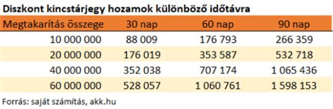 A Diszkont Kincstárjegy működési elve