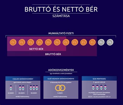 Bruttó és nettó bér fogalmának szemléltetése
