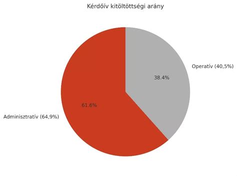 A munkavállalói levonások százalékos arányai