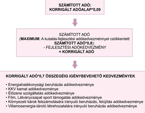 Adókedvezmények típusai és feltételei