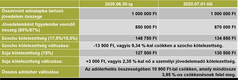 Diagram: CSED számítási alapja és példa