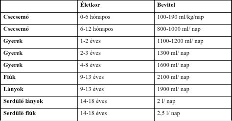 Táblázat: Anyatejes vs. tápszeres babák székletgyakorisága