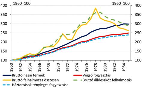 A magyar gazdaság makrogazdasági adatai az 1990-es években