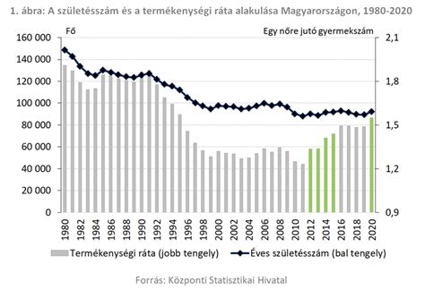 A termékenységi ráta alakulása 1990 és 2000 között