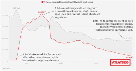 Infografika az abortuszok számának alakulásáról Magyarországon az elmúlt évtizedekben
