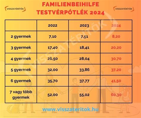 Osztrák családi pótlék összegei életkor szerint