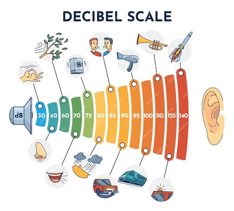 Hangszint decibel skála