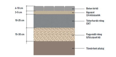 A térkő rétegrend illusztrációja
