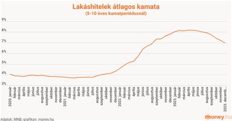 lakáshitel grafikon