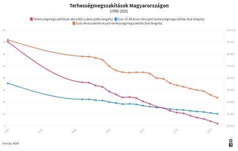 Terhességmegszakítások aránya Magyarországon és Nyugat-Európában