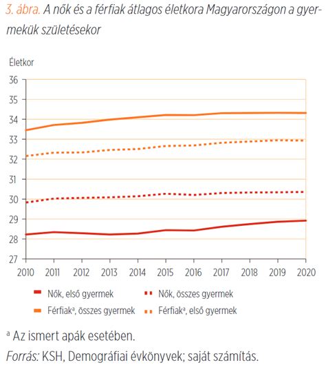 A gyermekvállalás átlagos életkorának növekedése Magyarországon