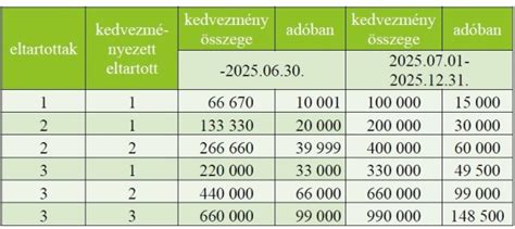 Családi támogatások összefoglaló
