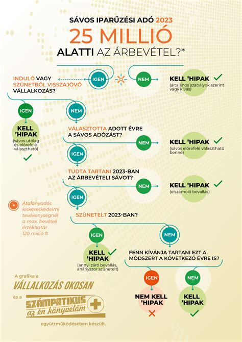 Infografika az adó 1%-os felajánlásának folyamatáról