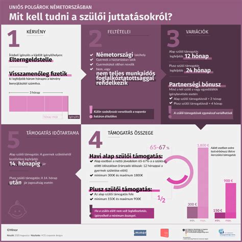 Szülői támogatás (Elterngeld) igénylésének folyamata