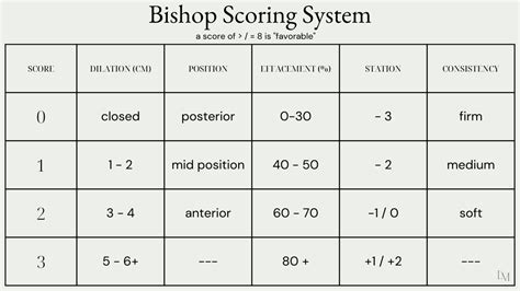 A Bishop-score táblázata