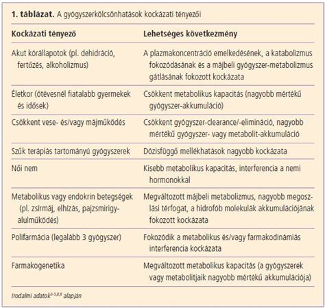 Gyógyszerkölcsönhatások ábrája