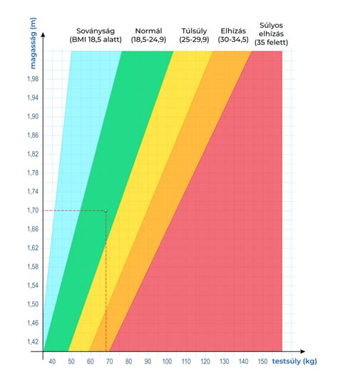 BMI kalkulátor grafikon