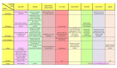 Tippek a hozzátáplálás elkezdéséhez