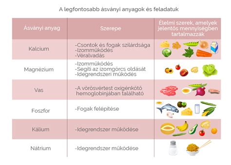 táblázat a főbb ásványi anyagok forrásairól és szerepéről
