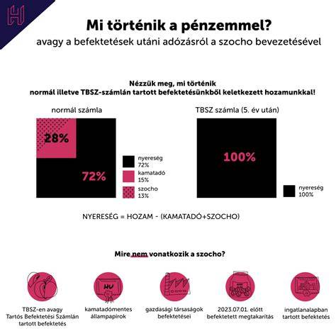 Infografika a SZOCHO felépítéséről és mértékéről