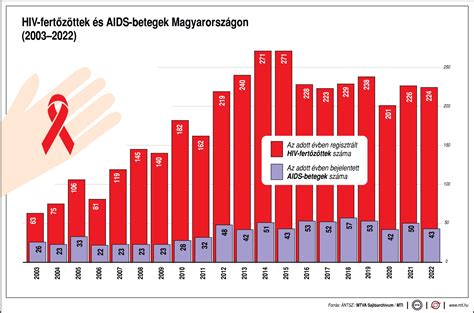 Koraszülöttek aránya a világban és Magyarországon