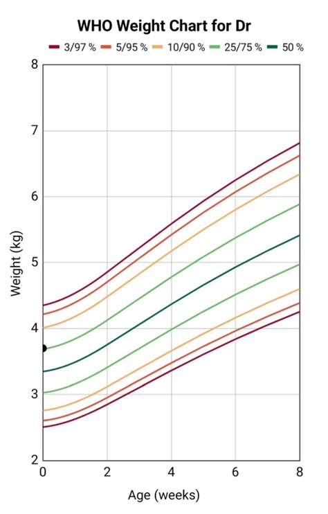 Rossz súlyfejlődést mutató percentilis görbe