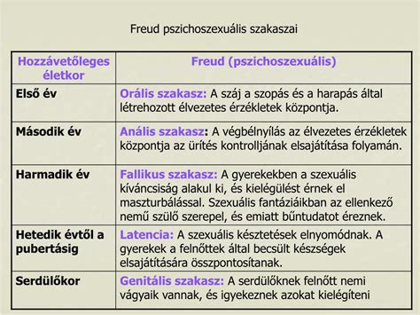 Freud pszichoszexuális fejlődési szakaszai