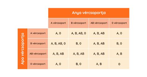 Vércsoport öröklődési táblázat