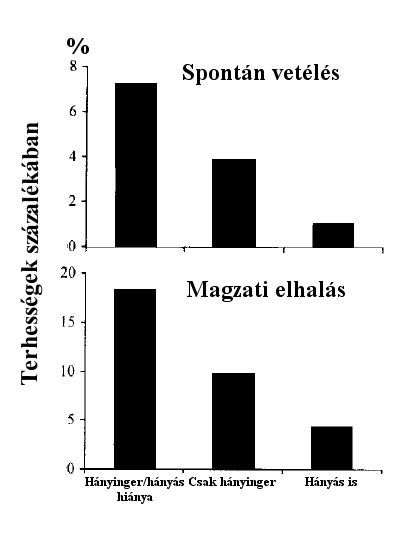 A terhességi hányás evolúciós előnyei