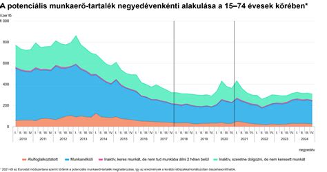 Grafikon: CSED összegének alakulása