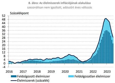 Grafikon a GYED összegének alakulásáról