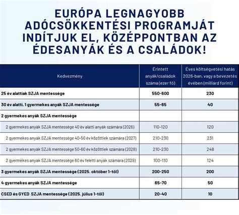 Az SZJA mentesség hatása a CSED és GYED összegekre táblázatosan
