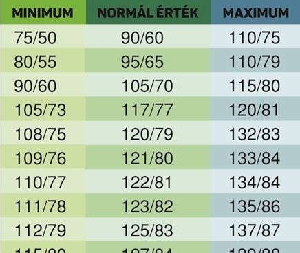 Táblázat a normál AST és ALT értékekkel gyermekeknél és felnőtteknél