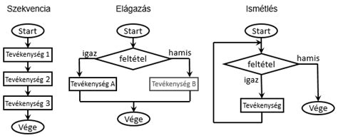 Döntési folyamat ábra vetélés esetén