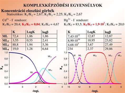 Quartett teszt eloszlási görbék