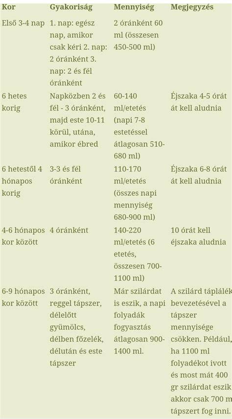 Anyatejes és tápszeres babák súlyfejlődési különbségei