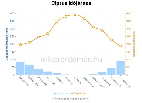 Grafikon a babák testhőmérsékletének változásáról