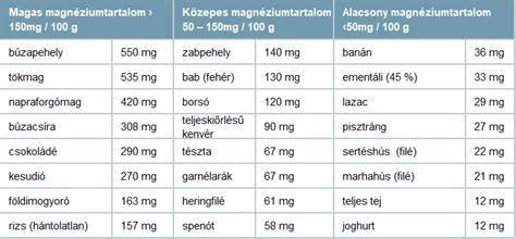 Magas magnéziumtartalmú élelmiszerek