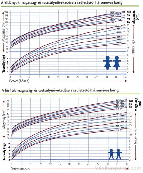 Gyermek növekedési görbéje percentilis táblázattal