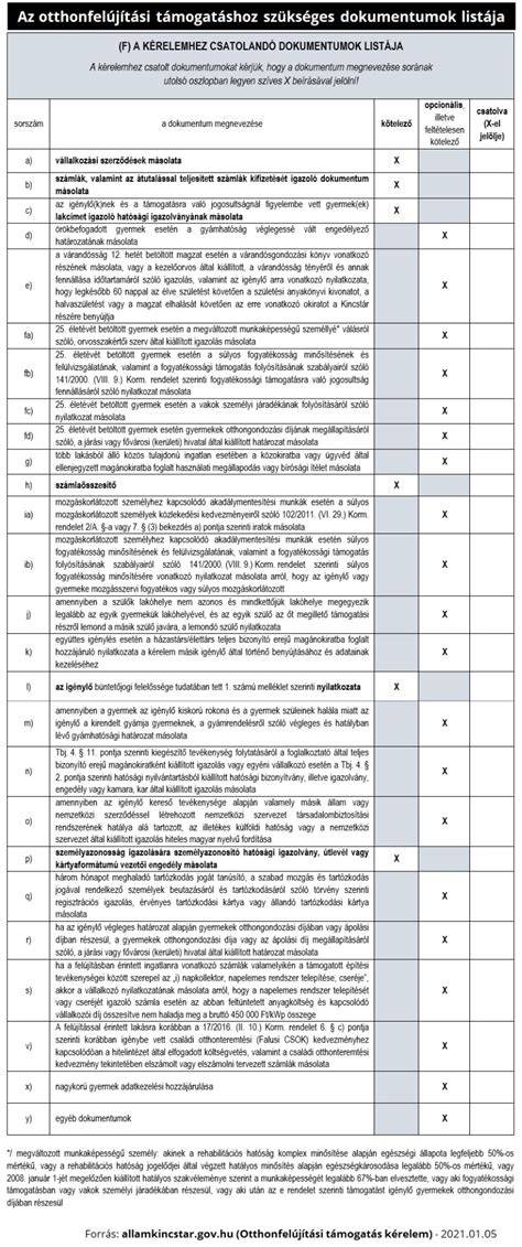 GYED igényléséhez szükséges dokumentumok listája