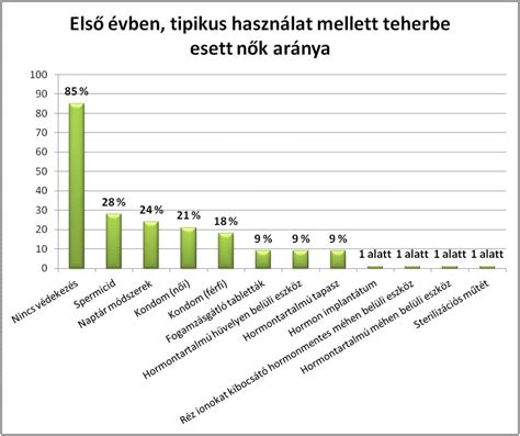 statisztika a fogamzásgátló szedése mellett teherbe esők arányáról