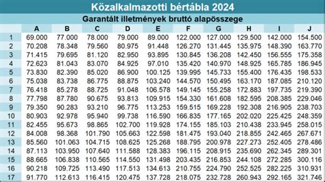 Ábra a közalkalmazotti bértábla felépítéséről