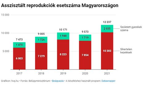 Meddőségi kezelések és asszisztált reprodukciós technológiák