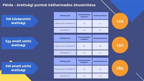 Egyetemi felvételi pontszámítási táblázat