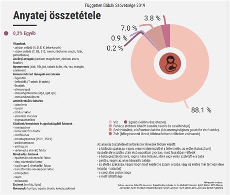 Az anyatej fajtái és összetétele