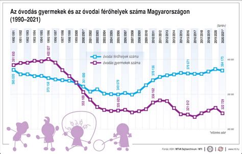 A gyermekétkeztetésben részesülő gyermekek száma Magyarországon