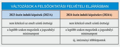 A felvételi pontok számításának részletes táblázata és a többletpontok rendszere.